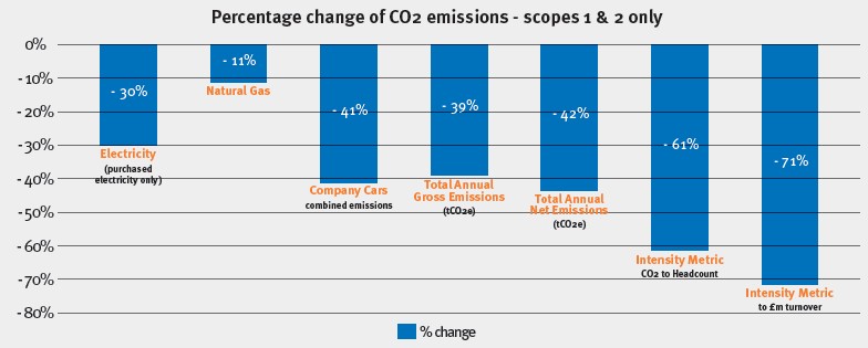 Figure 1 Figure 1 showing percentage change of CO2 emissions