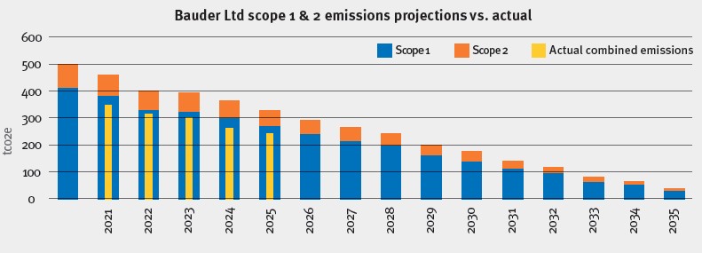 Figure 2 Figure 2 Vauder ltd scope 1 & 2 emissions projection